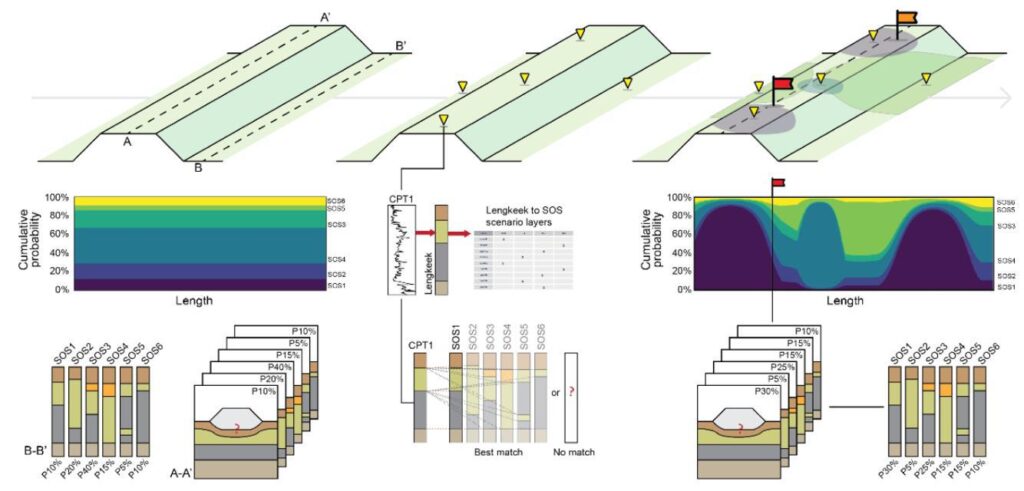 Schematische weergave van de datagestuurde verfijning van het SOS-model. Links staat de huidige aanpak, in het
midden de verbetering van de koppeling tussen CPT en SOS en rechts de verbetering van de SOS-voorkomenskansen.
